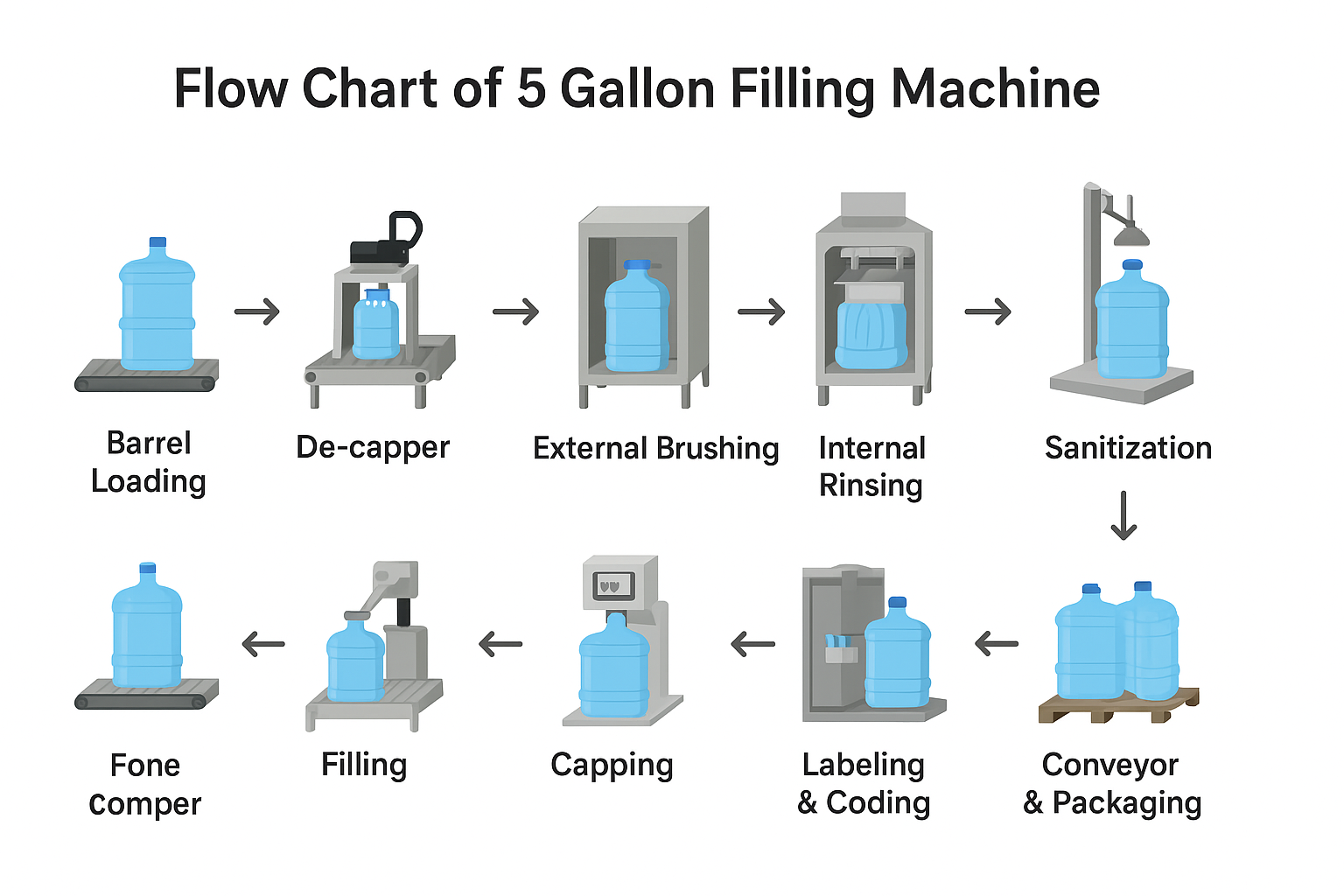 FULL AUTOMATIC 5-GALLON WATER PRODUCTION LINE PROCESS