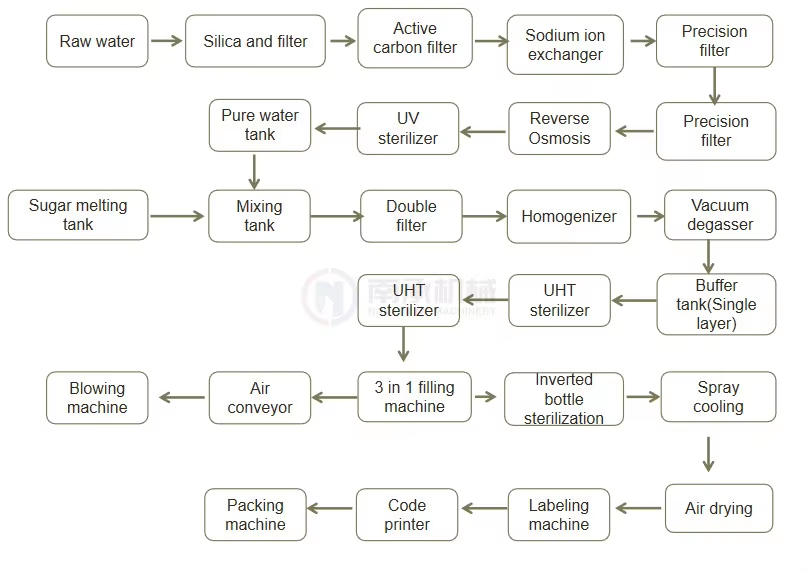JUICE PREPARATION & MIXING SYSTEM