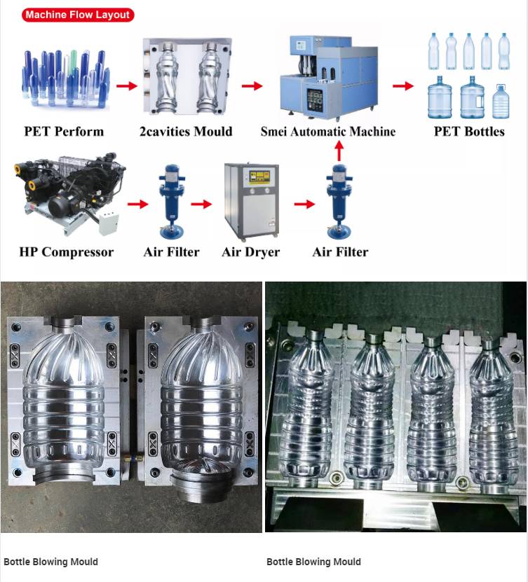 Flow Chart of Semi Automatic PET Bottle Blow Molding Machine
