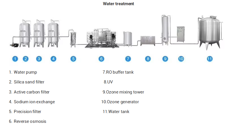 Turnkey Water Bottling Line-water treatment