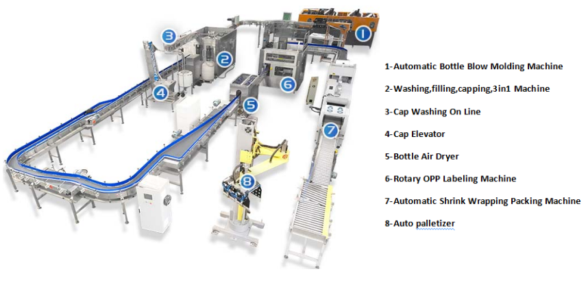 Turnkey Water Bottling Line