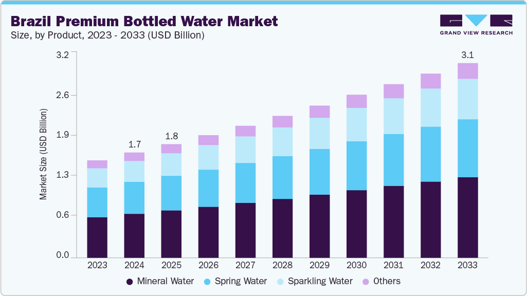 Brazilian Large-Format Water Market