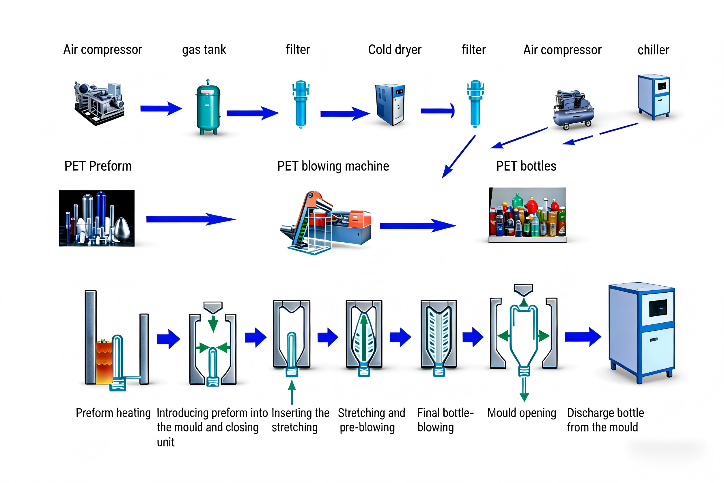 Fully Automatic Blow Molding Machine